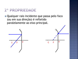  Qualquer raio incidente que passa pelo foco
(ou em sua direção) é refletido
paralelamente ao eixo principal.
C F V C F V
 