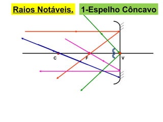 Raios Notáveis.
C F V
1-Espelho Côncavo
 