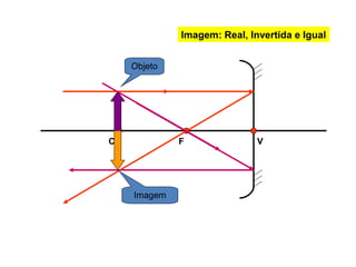 C F V
Objeto
Imagem
Imagem: Real, Invertida e Igual
 