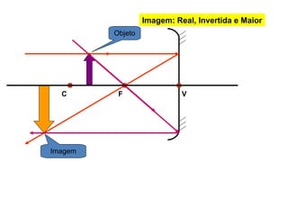 C F V
Objeto
Imagem
Imagem: Real, Invertida e Maior
 