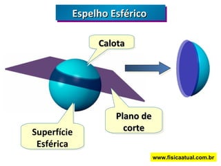 Espelho Esférico Calota Superfície Esférica Plano de corte Espelho Esférico   www.fisicaatual.com.br 