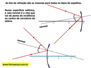 As leis da refração são as mesmas para todos os tipos de espelhos. Numa superfície esférica, a reta normal é a reta que vai do ponto de incidência ao centro de curvatura da esfera. normal normal www.fisicaatual.com.br 