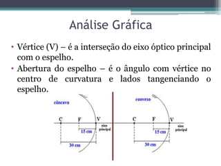 Análise Gráfica 
•Vértice (V) – é a interseção do eixo óptico principal com o espelho. 
•Abertura do espelho – é o ângulo com vértice no centro de curvatura e lados tangenciando o espelho.  