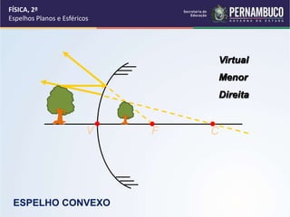 FÍSICA, 2º
Espelhos Planos e Esféricos
Virtual
Menor
Direita
V F C
ESPELHO CONVEXO
 