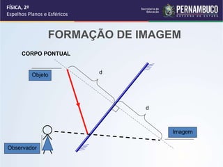 FÍSICA, 2º
Espelhos Planos e Esféricos
FORMAÇÃO DE IMAGEM
CORPO PONTUAL
Objeto
Imagem
Observador
d
d
 