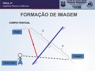 FÍSICA, 2º
Espelhos Planos e Esféricos
FORMAÇÃO DE IMAGEM
CORPO PONTUAL
Objeto
Imagem
Observador
d
d
 