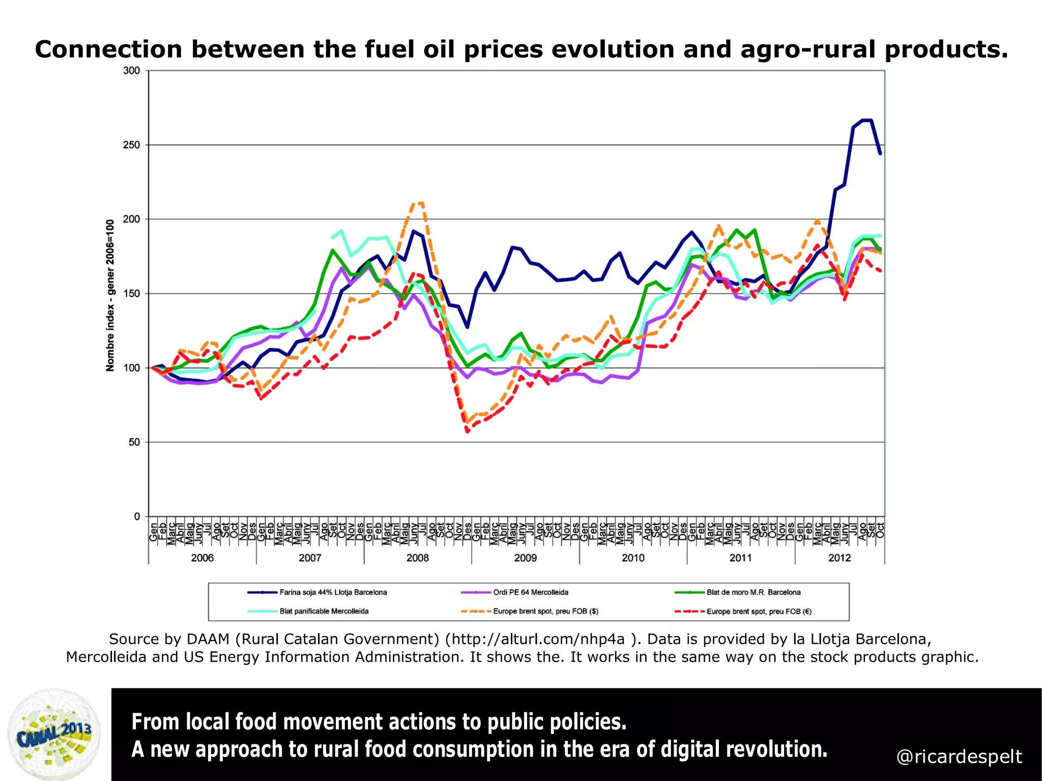 Connection between the fuel oil prices evolution and agro-rural products.




       Source by DAAM (Rural Catalan Government) (http://alturl.com/nhp4a ). Data is provided by la Llotja Barcelona,
  Mercolleida and US Energy Information Administration. It shows the. It works in the same way on the stock products graphic.



          From local food movement actions to public policies.
          A new approach to rural food consumption in the era of digital revolution.                             @ricardespelt
 