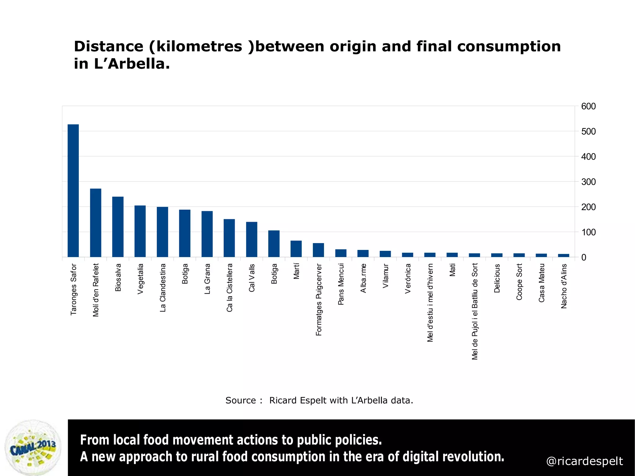 Distance (kilometres )between origin and final consumption
       in L’Arbella.

                                                                                                                                                                                                                                                                                                                                                         600

                                                                                                                                                                                                                                                                                                                                                         500

                                                                                                                                                                                                                                                                                                                                                         400

                                                                                                                                                                                                                                                                                                                                                         300

                                                                                                                                                                                                                                                                                                                                                         200

                                                                                                                                                                                                                                                                                                                                                         100

                                                                                                                                                                                                                                                                                                                                                         0



                                                                                                                                            Martí




                                                                                                                                                                           Pans Mencui




                                                                                                                                                                                                                                                             Mel de Pujol i el Batlliu de Sort
                                                                                                                                                                                                                                                      Mati
                                                                                                                                                                                                                         Mel d'estiu i mel d'hivern
                   Molí d'en Raf elet




                                                                                                    Ca la Cistellera




                                                                                                                                                                                                                                                                                                                          Casa Mateu
                                        Biosalva


                                                   Vegetalia




                                                                                                                                                                                         Alba.rme




                                                                                                                                                                                                              Verónica




                                                                                                                                                                                                                                                                                                             Coope Sort
                                                               La Clandestina


                                                                                Botiga


                                                                                         La Grana




                                                                                                                                   Botiga
Taronges Safor




                                                                                                                                                    Formatges Puigcerver




                                                                                                                                                                                                    Vilamur




                                                                                                                                                                                                                                                                                                                                         Nacho d'Alins
                                                                                                                       Cal Valls




                                                                                                                                                                                                                                                                                                 Delicious
                                                                                                    Source : Ricard Espelt with L’Arbella data.



                 From local food movement actions to public policies.
                 A new approach to rural food consumption in the era of digital revolution.                                                                                                                                                                                                                                            @ricardespelt
 