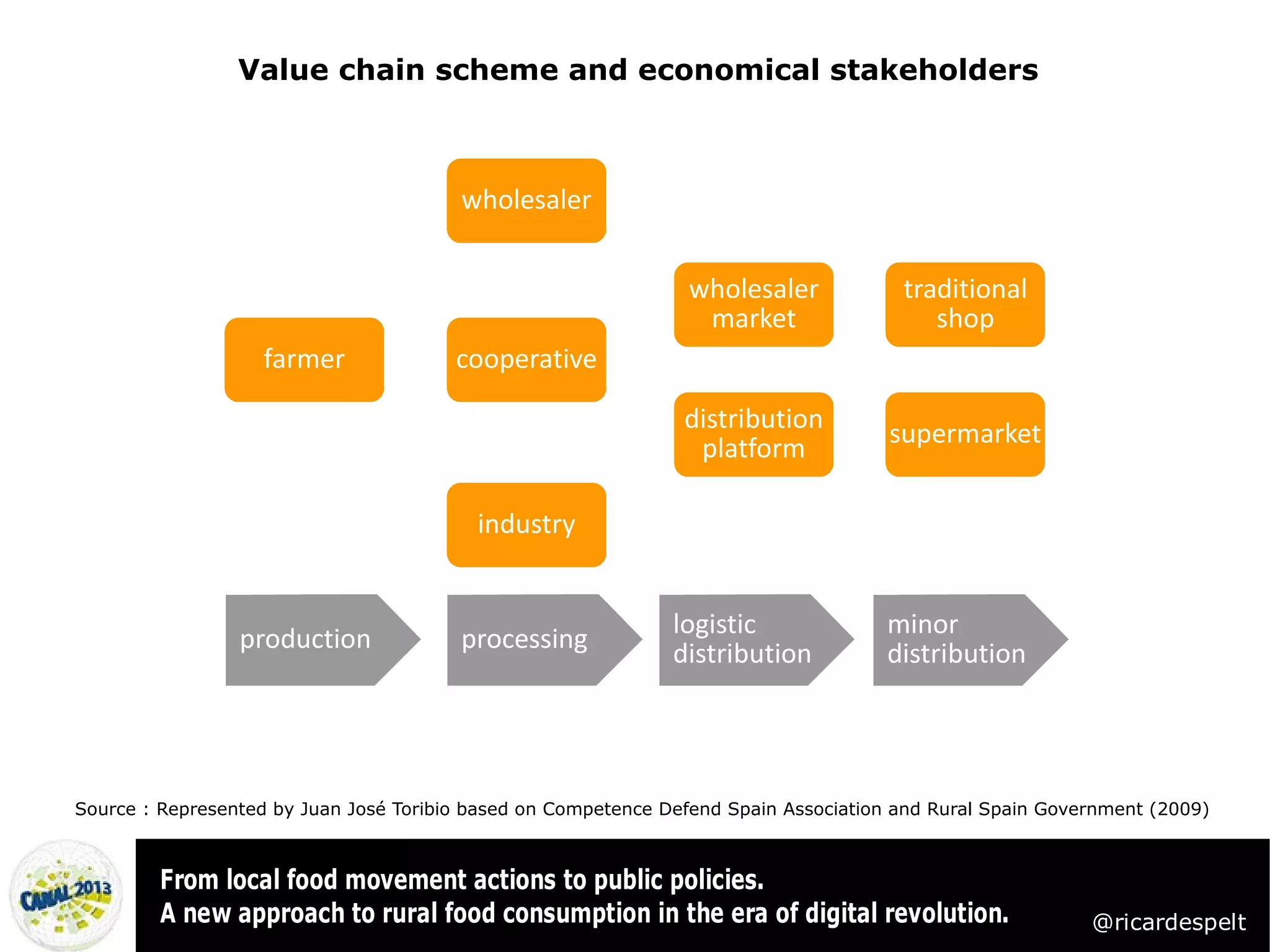 Value chain scheme and economical stakeholders




Source : Represented by Juan José Toribio based on Competence Defend Spain Association and Rural Spain Government (2009)



        From local food movement actions to public policies.
        A new approach to rural food consumption in the era of digital revolution.                         @ricardespelt
 
