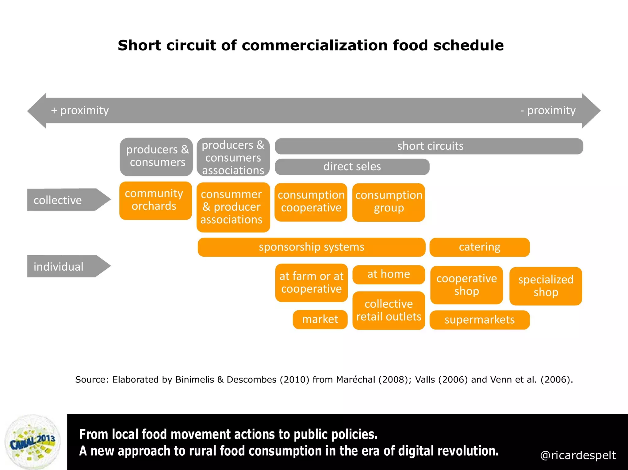 Short circuit of commercialization food schedule




Source: Elaborated by Binimelis & Descombes (2010) from Maréchal (2008); Valls (2006) and Venn et al. (2006).




From local food movement actions to public policies.
A new approach to rural food consumption in the era of digital revolution.                           @ricardespelt
 