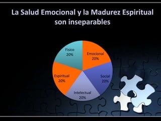 La Salud Emocional y la Madurez Espiritual
            son inseparables
                            Sales


                   Fisico
                    20%          Emocional
                                   20%



            Espiritual                  Social
              20%                        20%

                         Intelectual
                            20%
 