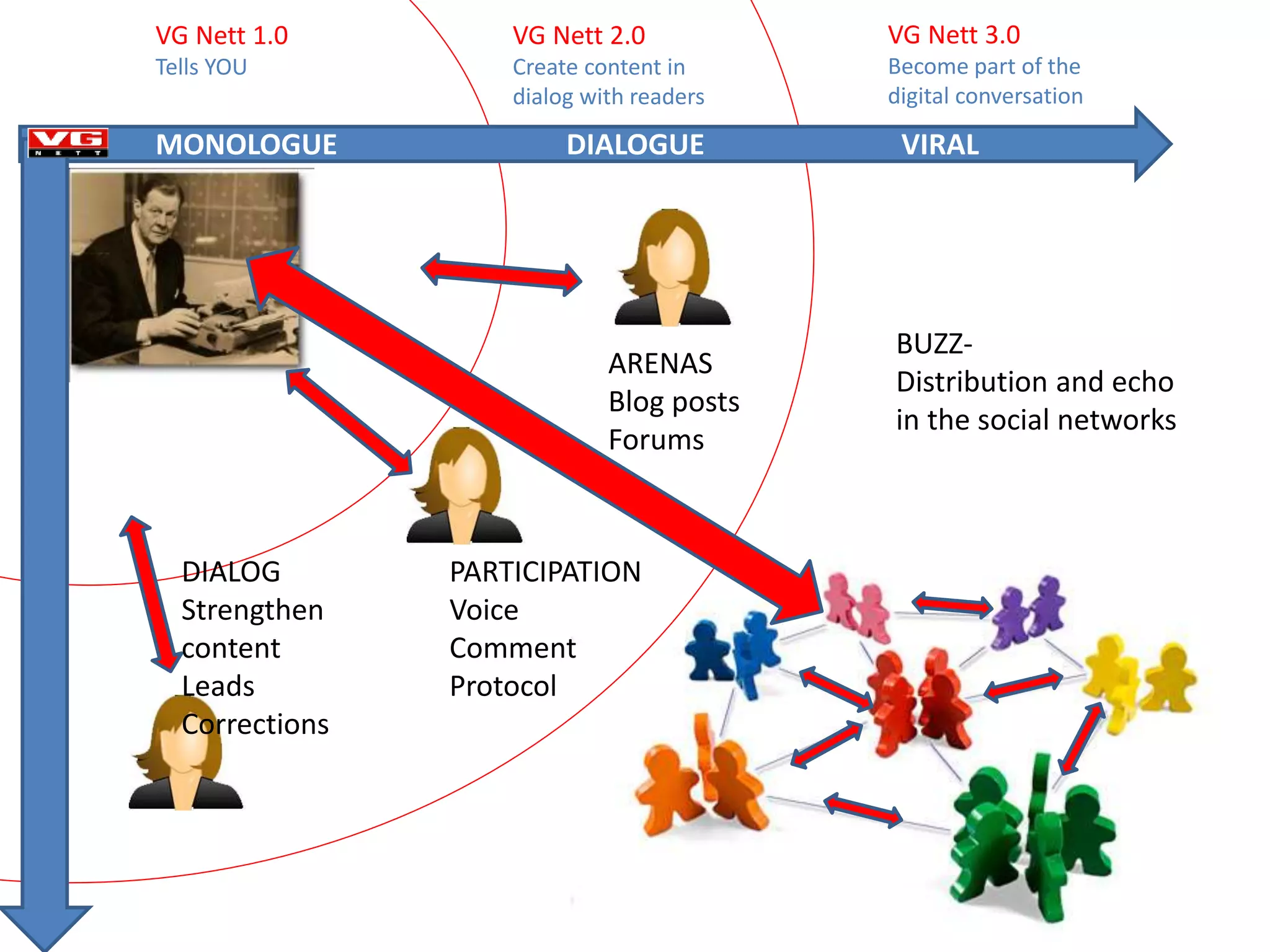 ARENAS
Blog posts
Forums
DIALOG
Strengthen
content
Leads
Corrections
PARTICIPATION
Voice
Comment
Protocol
BUZZ-
Distribution and echo
in the social networks
VG Nett 1.0
Tells YOU
VG Nett 2.0
Create content in
dialog with readers
VG Nett 3.0
Become part of the
digital conversation
VIRALMONOLOGUE DIALOGUE
 