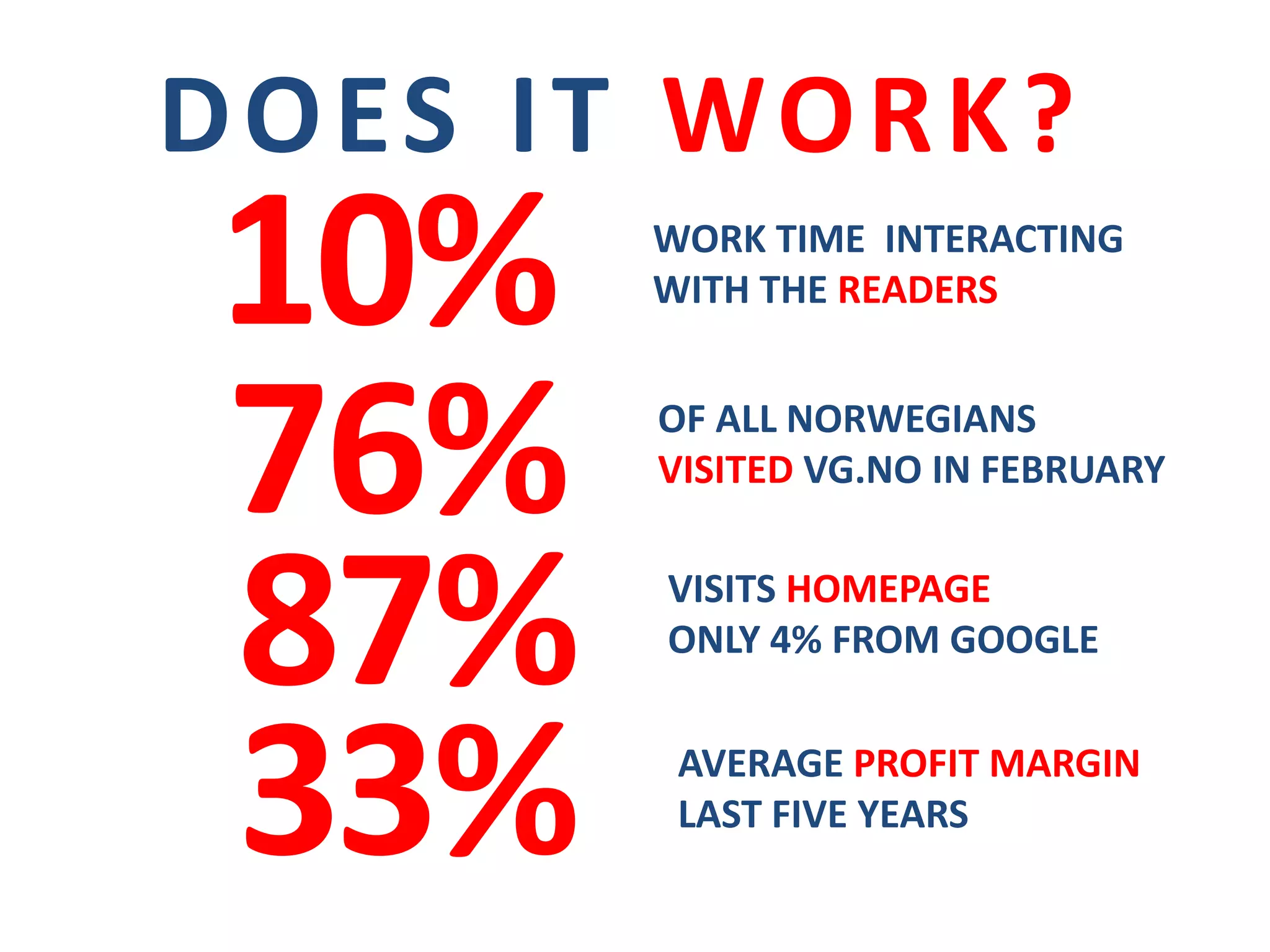 10% WORK TIME INTERACTING
WITH THE READERS
DOES IT WORK?
76% OF ALL NORWEGIANS
VISITED VG.NO IN FEBRUARY
87% VISITS HOMEPAGE
ONLY 4% FROM GOOGLE
33% AVERAGE PROFIT MARGIN
LAST FIVE YEARS
 