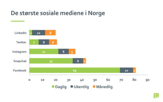 De	
 største	
 sosiale	
 mediene	
 i	
 Norge	
 
69	
 
33	
 
22	
 
7	
 
2	
 
10	
 
8	
 
8	
 
8	
 
10	
 
2	
 
2	
 
5	
 
6	
 
8	
 
Facebook	
 
Snapchat	
 
Instagram	
 
Twitter	
 
LinkedIn	
 
0	
  10	
  20	
  30	
  40	
  50	
  60	
  70	
  80	
  90	
 
Daglig	
  Ukentlig	
  Månedlig	
 
 