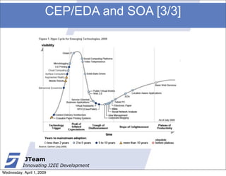 CEP/EDA and SOA [3/3]




            JTeam
           Innovating J2EE Development
Wednesday, April 1, 2009
 