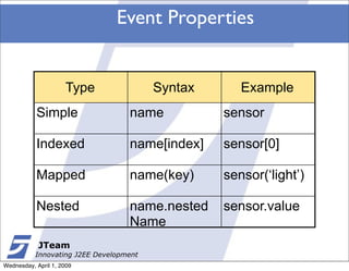 Event Properties


                     Type                Syntax      Example
           Simple                  name           sensor

           Indexed                 name[index]    sensor[0]

           Mapped                  name(key)      sensor(‘light’)

           Nested                  name.nested    sensor.value
                                   Name
            JTeam
           Innovating J2EE Development
Wednesday, April 1, 2009
 