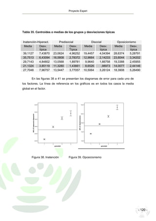 Proyecto Esperi
- 120 -
Tabla 35. Centroides o medias de los grupos y desviaciones típicas
Inatención-Hiperact. Predisocial Disocial Oposicionismo
Media Desv.
típica
Media Desv.
Típica
Media Desv.
típica
Media Desv.
típica
39,1127 7,43870 23,0624 4,96252 19,4457 4,04394 28,6374 5,28791
35,7513 6,43094 16,5808 2,78372 12,9664 2,14233 23,6044 3,34202
29,7143 4,84802 13,0568 1,89781 9,9640 1,66758 19,3388 2,45955
21,1324 3,85119 11,3280 1,43661 8,6526 ,98973 14,0077 2,44146
27,7048 7,96757 13,5447 3,77057 10,5064 3,26124 18,3908 5,26490
En las figuras 38 a 41 se presentan los diagramas de error para cada uno de
los factores. La línea de referencia en los gráficos es en todos los casos la media
global en el factor.
1 2 3 4
gravedad
20,00
25,00
30,00
35,00
40,00
45,00
95%ICInatención-Hiperactiv
1 2 3 4
gravedad
10,00
15,00
20,00
25,00
30,00
95%ICOposicionismo
Figura 38. Inatención Figura 39. Oposicionismo
 