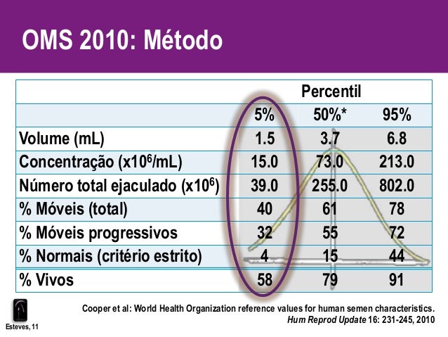 Normes Spermogramme Oms 2010 , Interprétation des résultats du ...