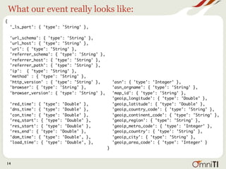 What our event really looks like:
{
    '_ls_part': { 'type': 'String' },

    'url_schema': { 'type': 'String' },
    'url_host': { 'type': 'String' },
    'url': { 'type': 'String' },
    'referrer_schema': { 'type': 'String' },
    'referrer_host': { 'type': 'String' },
    'referrer_path': { 'type': 'String' },
    'ip': { 'type': 'String' },
    'method' : { 'type': 'String' },
    'http_version' : { 'type': 'String' },         'asn': { 'type': 'Integer' },
    'browser': { 'type': 'String' },               'asn_orgname': { 'type': 'String' },
    'browser_version': { 'type': 'String' },       'map_id': { 'type': 'String' },
                                                   'geoip_longitude': { 'type': 'Double' },
    'red_time': { 'type': 'Double' },              'geoip_latitude': { 'type': 'Double' },
    'dns_time': { 'type': 'Double' },              'geoip_country_code': { 'type': 'String' },
    'con_time': { 'type': 'Double' },              'geoip_continent_code': { 'type': 'String' },
    'req_start': { 'type': 'Double' },             'geoip_region': { 'type': 'String' },
    'res_start': { 'type': 'Double' },             'geoip_metro_code': { 'type': 'Integer' },
    'res_end': { 'type': 'Double' },               'geoip_country': { 'type': 'String' },
    'dom_time': { 'type': 'Double', },             'geoip_city': { 'type': 'String' },
    'load_time': { 'type': 'Double', },            'geoip_area_code': { 'type': 'Integer' }
                                               }


14
 