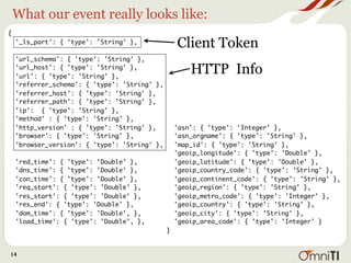 What our event really looks like:
{
    '_ls_part': { 'type': 'String' },
                                                   Client Token
    'url_schema': { 'type': 'String' },
    'url_host': { 'type': 'String' },
    'url': { 'type': 'String' },
                                                       HTTP Info
    'referrer_schema': { 'type': 'String' },
    'referrer_host': { 'type': 'String' },
    'referrer_path': { 'type': 'String' },
    'ip': { 'type': 'String' },
    'method' : { 'type': 'String' },
    'http_version' : { 'type': 'String' },         'asn': { 'type': 'Integer' },
    'browser': { 'type': 'String' },               'asn_orgname': { 'type': 'String' },
    'browser_version': { 'type': 'String' },       'map_id': { 'type': 'String' },
                                                   'geoip_longitude': { 'type': 'Double' },
    'red_time': { 'type': 'Double' },              'geoip_latitude': { 'type': 'Double' },
    'dns_time': { 'type': 'Double' },              'geoip_country_code': { 'type': 'String' },
    'con_time': { 'type': 'Double' },              'geoip_continent_code': { 'type': 'String' },
    'req_start': { 'type': 'Double' },             'geoip_region': { 'type': 'String' },
    'res_start': { 'type': 'Double' },             'geoip_metro_code': { 'type': 'Integer' },
    'res_end': { 'type': 'Double' },               'geoip_country': { 'type': 'String' },
    'dom_time': { 'type': 'Double', },             'geoip_city': { 'type': 'String' },
    'load_time': { 'type': 'Double', },            'geoip_area_code': { 'type': 'Integer' }
                                               }


14
 