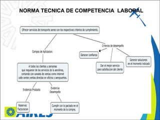 NORMA TECNICA DE COMPETENCIA  LABORAL 