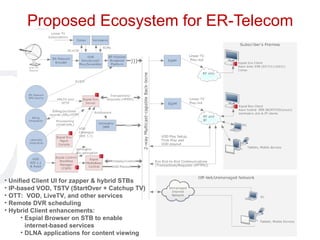 Proposed Ecosystem for ER-Telecom ,[object Object],[object Object],[object Object],[object Object],[object Object],[object Object],[object Object]