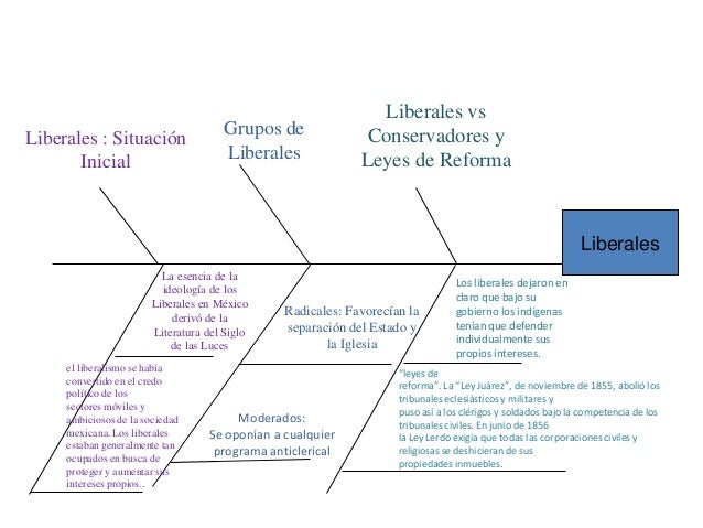 Resultado de imagen para diagrama liberalismo en mexico