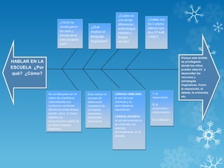 Porque este ámbito 
es privilegiado 
donde los niños 
pueden adquirir y 
desarrollar los 
recursos y 
estrategias 
lingüísticas. Como 
la exposición, el 
debate, la entrevista 
etc. 
HABLAR EN LA 
ESCUELA ¿Por 
qué? ¿Cómo? 
¿Cómo se 
construyeron 
los usos y 
formas de la 
comunicación 
oral? 
¿Qué 
implica el 
lenguaje 
lingüístico? 
¿Cuales es 
una de las 
diferencias 
entre lengua 
hablada y 
lengua 
escrita? 
¿Cuáles son 
los 3 pilares 
básicos que 
dice STAAB 
(1992)? 
Se constituyeron en un 
objeto de enseñanza 
sistematizada que 
tuviera en cuenta las 
diferencias entre lengua 
escrita, como 2 modos 
distintos de 
comunicación a partir de 
un mismo sistema 
lingüístico. 
Este implica un 
proceso de 
elaboración 
progresiva de 
conceptos, 
destrezas y 
actividades 
discursivas 
LENGUA HABLADA: 
el uso de la es 
universal y su 
aprendizaje es 
espontaneo. 
LENGUA ESCRITA: 
el uso de la escrita no 
es universal y se 
aprende, 
principalmente, en la 
escuela 
1. la 
observación. 
2. la 
producción e 
interpretación. 
3. la reflexión. 
