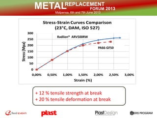 REPLACEMENT
FORUM 2013METALMalpensa, 6th and 7th June 2013
0
50
100
150
200
250
300
0,00% 0,50% 1,00% 1,50% 2,00% 2,50% 3,00%
Stress(Mpa)
Strain (%)
Stress-Strain Curves Comparison
(23°C, DAM, ISO 527)
PA66-GF50
Radilon® ARV500RW
+ 12 % tensile strength at break
+ 20 % tensile deformation at break
 
