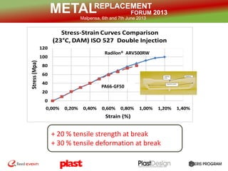 REPLACEMENT
FORUM 2013METALMalpensa, 6th and 7th June 2013
0
20
40
60
80
100
120
0,00% 0,20% 0,40% 0,60% 0,80% 1,00% 1,20% 1,40%
Stress(Mpa)
Strain (%)
Stress-Strain Curves Comparison
(23°C, DAM) ISO 527 Double Injection
Radilon® ARV500RW
PA66-GF50
+ 20 % tensile strength at break
+ 30 % tensile deformation at break
 