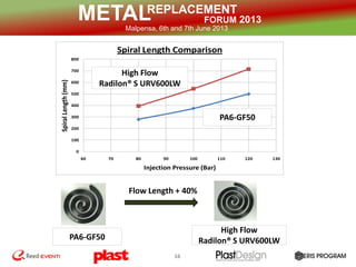 REPLACEMENT
FORUM 2013METALMalpensa, 6th and 7th June 2013
16
Flow Length + 40%
0
100
200
300
400
500
600
700
800
60 70 80 90 100 110 120 130
SpiralLength(mm)
Injection Pressure (Bar)
Spiral Length Comparison
High Flow
Radilon® S URV600LW
PA6-GF50
High Flow
Radilon® S URV600LW
PA6-GF50
 