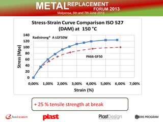 REPLACEMENT
FORUM 2013METALMalpensa, 6th and 7th June 2013
0
20
40
60
80
100
120
140
0,00% 1,00% 2,00% 3,00% 4,00% 5,00% 6,00% 7,00%
Stress(Mpa)
Strain (%)
Stress-Strain Curve Comparison ISO 527
(DAM) at 150 °C
Radistrong® A LGF50W
PA66-GF50
+ 25 % tensile strength at break
 