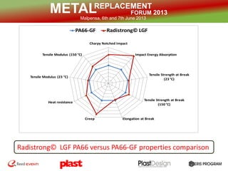 REPLACEMENT
FORUM 2013METALMalpensa, 6th and 7th June 2013
Radistrong© LGF PA66 versus PA66-GF properties comparison
Charpy Notched Impact
Impact Energy Absorption
Tensile Strength at Break
(23 °C)
Tensile Strength at Break
(150 °C)
Elongation at BreakCreep
Heat resistance
Tensile Modulus (23 °C)
Tensile Modulus (150 °C)
PA66-GF Radistrong© LGF
 