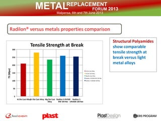 REPLACEMENT
FORUM 2013METALMalpensa, 6th and 7th June 2013
Metal Replacement
Structural Polyamides
show comparable
tensile strength at
break versus light
metal alloys
0
50
100
150
200
250
300
Al Die Cast AlloyZn Die Cast Alloy Mg Die Cast
Alloy
Radilon A RV500
RW 339 Ner
Radilon S
URV600 100 Nat
TS(Mpa)
Tensile Strength at Break
Al Die Cast Alloy
Zn Die Cast Alloy
Mg Die Cast Alloy
Radilon A RV500 RW 339 Ner
Radilon S URV600 100 Nat
Radilon® versus metals properties comparison
 