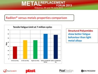 REPLACEMENT
FORUM 2013METALMalpensa, 6th and 7th June 2013
Metal Replacement
Structural Polyamides
show better fatigue
behaviour than light
metal alloys
0
10
20
30
40
50
60
70
Al Die Cast Alloy Zn Die Cast Alloy Mg Die Cast Alloy Radilon A RV500 RW
339 Ner
Radilon S URV600 100
Nat
Mpa
Tensile Fatigue Limit at 7 million cycles
Radilon® versus metals properties comparison
 