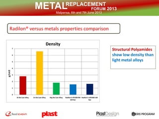 REPLACEMENT
FORUM 2013METALMalpensa, 6th and 7th June 2013
Metal Replacement
Structural Polyamides
show low density than
light metal alloys
0
1
2
3
4
5
6
7
Al Die Cast Alloy Zn Die Cast Alloy Mg Die Cast Alloy Radilon A RV500 RW
339 Ner
Radilon S URV600 100
Nat
g/cm3
Density
Radilon® versus metals properties comparison
 