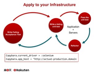 Apply to your Infrastructure
Pass the
unit test
Refactor
Write a failing
unit test
Write Failing
Acceptance Test
Application
+
Servers
Capybara.current_driver = :selenium
Capybara.app_host = ‘http://actual-production.domain
 