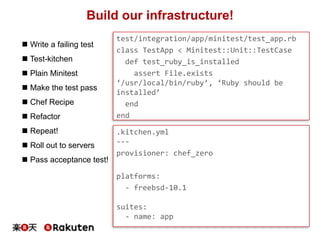 Build our infrastructure!
.kitchen.yml
---
provisioner: chef_zero
platforms:
- freebsd-10.1
suites:
- name: app
 Write a failing test
 Test-kitchen
 Plain Minitest
 Make the test pass
 Chef Recipe
 Refactor
 Repeat!
 Roll out to servers
 Pass acceptance test!
test/integration/app/minitest/test_app.rb
class TestApp < Minitest::Unit::TestCase
def test_ruby_is_installed
assert File.exists
‘/usr/local/bin/ruby’, ‘Ruby should be
installed’
end
end
 