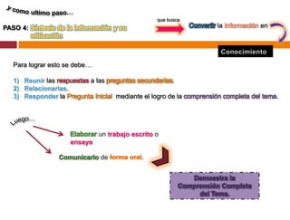 que busca
PASO 4:                                                              la Información en




  Para lograr esto se debe…

  1) Reunir las respuestas a las preguntas secundarias.
  2) Relacionarlas.
  3) Responder la Pregunta Inicial mediante el logro de la comprensión completa del tema.




                    Elaborar un trabajo escrito o
                    ensayo

                Comunicarlo de              .


                                                            Demuestra la
                                                         Comprensión Completa
                                                              del Tema.
 