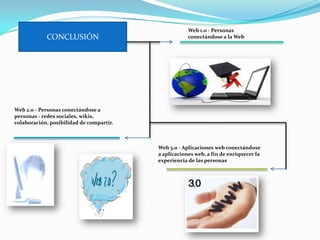Web 1.0 - Personas
            CONCLUSIÓN                                conectándose a la Web




Web 2.0 - Personas conectándose a
personas - redes sociales, wikis,
colaboración, posibilidad de compartir.



                                          Web 3.0 - Aplicaciones web conectándose
                                          a aplicaciones web, a fin de enriquecer la
                                          experiencia de las personas
 