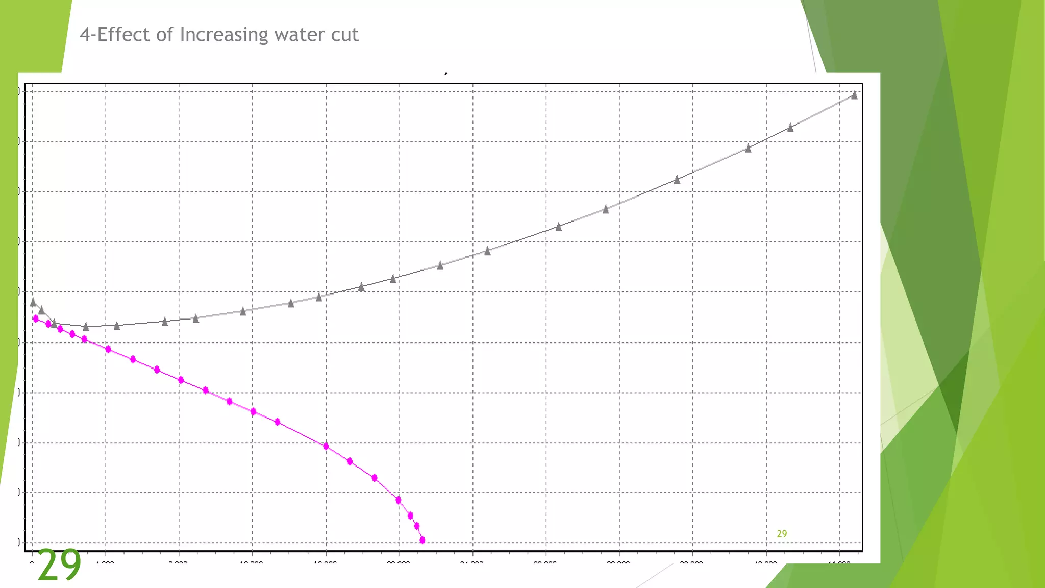 4-Effect of Increasing water cut
29
29
 