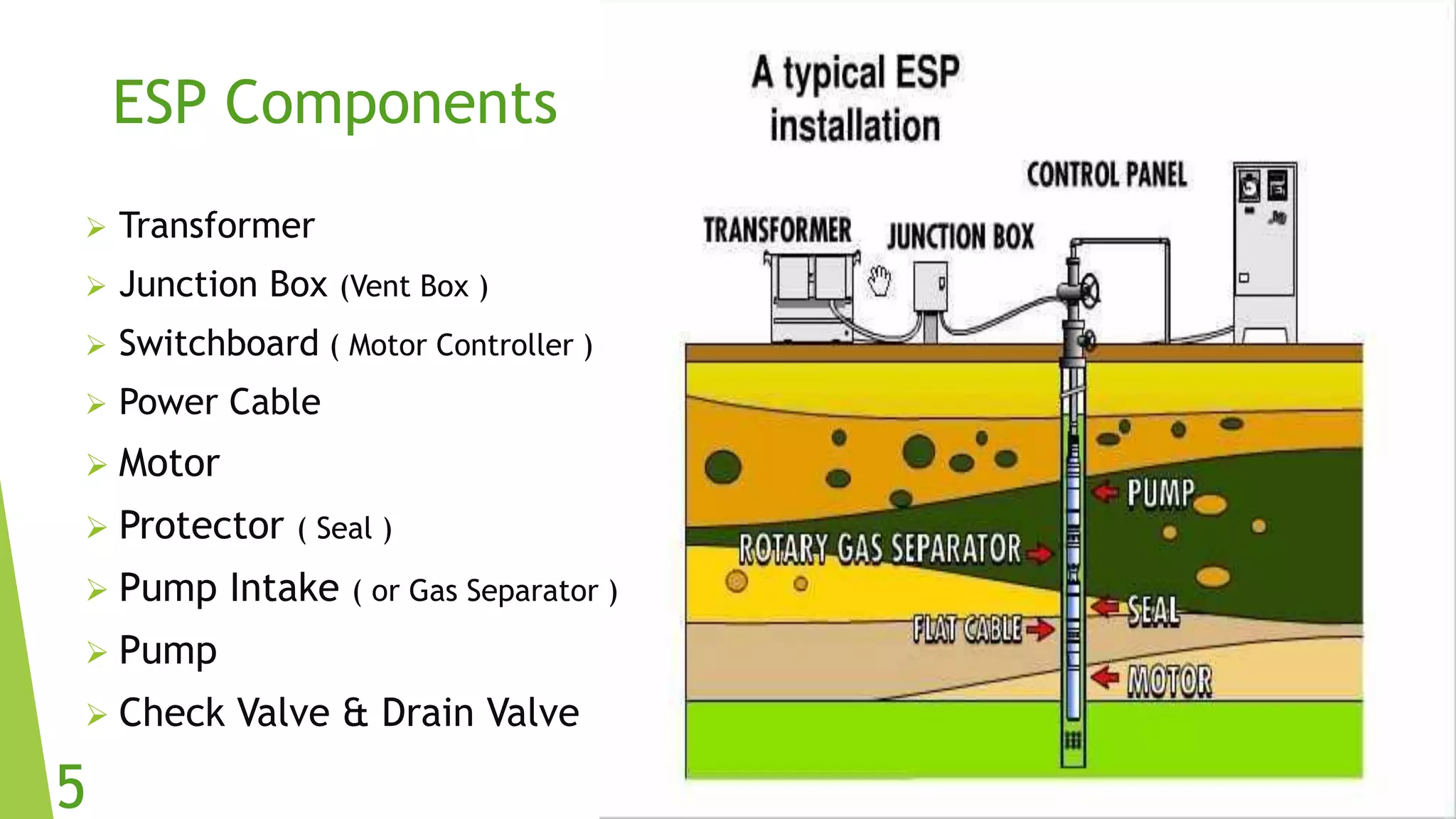 ESP Components
 Transformer
 Junction Box (Vent Box )
 Switchboard ( Motor Controller )
 Power Cable
 Motor
 Protector ( Seal )
 Pump Intake ( or Gas Separator )
 Pump
 Check Valve & Drain Valve
5
 