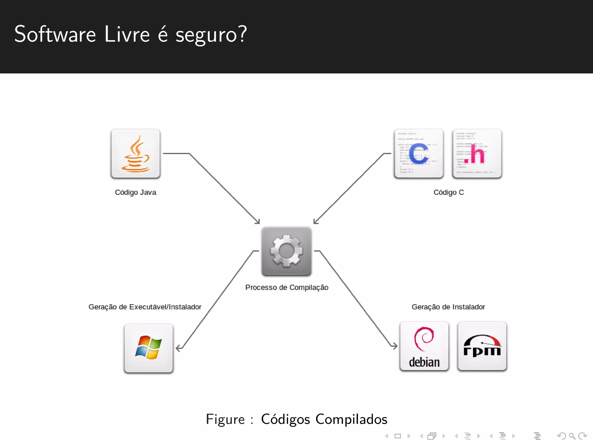 Software Livre ´e seguro? 
Figure : C´odigos Compilados 
 