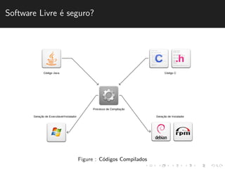 Software Livre ´e seguro? 
Figure : C´odigos Compilados 
 