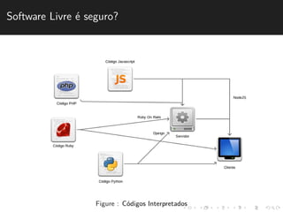 Software Livre ´e seguro? 
Figure : C´odigos Interpretados 
 