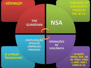 • 38 NAÇÕES:
FRANÇA, ITÁLIA, GRÉ
CIA, MÉXICO, TURQUI
A, JAPÃO, ÍNDIA E
COREIA DO SUL.
•80 EMPRESAS
TRANSNACIONAIS
•EMBAIXADAS EM
WASHINGTON E
MISSÕES DA
ONU NA U.E.
•ESPIONAGEM
THE
GUARDIAN NSA
OPERAÇÕES
DE
VIGILÂNCIA
PARTICIPAÇÃO
ATIVA DE
EMPRESAS
PRIVADAS
 