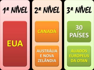 1º NÍVEL
EUA
2º NÍVEL
CANADÁ
AUSTRÁLIA
E NOVA
ZELÂNDIA
3º NÍVEL
30
PAÍSES
ALIADOS
EUROPEUS
DA OTAN
 