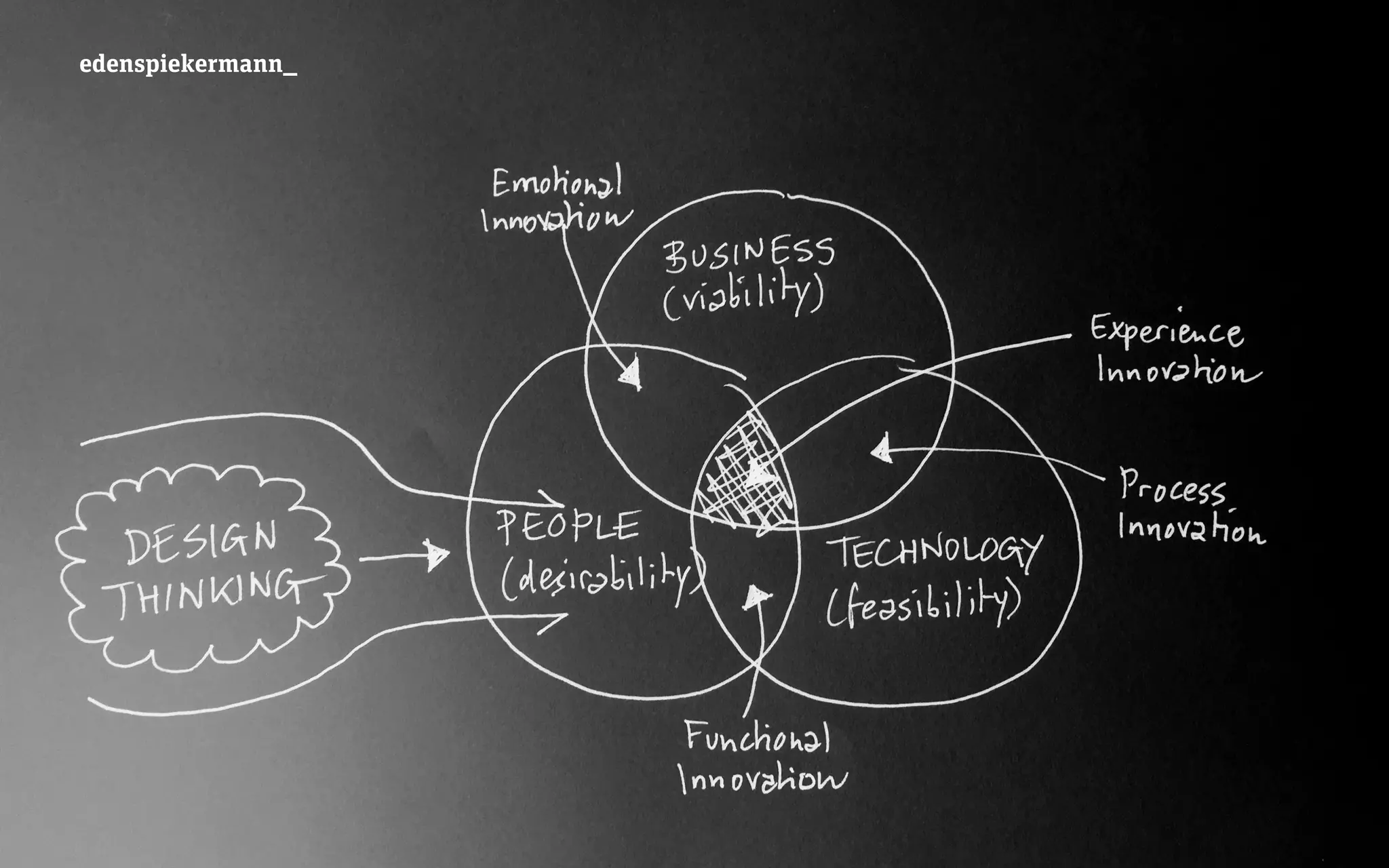 Branding and Design Driven Innovation | PPT