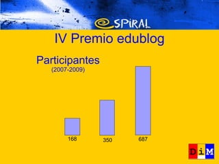 Participantes (2007-2009) 168 350 687 IV Premio edublog 