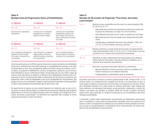 Como se puede apreciar, los OA incorporan de primero a sexto año básico las habilidades
de lectura e interpretación, haciendo progresar la complejidad del estímulo a ser leído
e interpretado, en este caso, pictogramas, gráficos de barra y línea. De primero a terce-
ro básico, se propone la habilidad de construir pictogramas y gráficos, y ya en tercero,
esta habilidad se asocia a información dada o recolectada por las y los niños. Luego, de
cuarto a sexto año básico, el objetivo se alimenta de la habilidad de comunicar las con-
clusiones en torno a la información leída e interpretada. De esta forma, se evidencia una
progresión, tanto a nivel de habilidades como en la complejidad de conocimientos, que
asegura que las y los estudiantes tengan la oportunidad de aprender en forma gradual,
en base a oportunidades de aprendizaje que se darán año a año.
De igual forma, al analizar en una misma Progresión los objetivos que se dan en for-
ma anual, en varias oportunidades se evidencia una secuencia progresiva que posibilita
implementar el currículo en espiral durante el año. Por ejemplo, en la Progresión “Frac-
ciones, decimales y porcentajes”, se identifican los siguientes OA a trabajar en forma
consecutiva durante el cuarto año básico:
Tabla 5:
Ejemplo de OA anuales de Progresión “Fracciones, decimales
y porcentajes”
OA_8
OA_9
OA_10
OA_11
Demostrar que comprenden las fracciones con denominadores 100,
12, 10, 8, 6, 5, 4, 3, 2:
•	 Explicando que una fracción representa la parte de un todo o de
un grupo de elementos y un lugar en la recta numérica
•	 Describiendo situaciones en las cuales se puede usar fracciones
•	 Mostrando que una fracción puede tener representaciones dife-
rentes
•	 Comparando y ordenando fracciones, (por ejemplo: 1/100, 1/8,
1/5, 1/4, 1/2) con material concreto y pictórico
Resolver adiciones y sustracciones de fracciones con igual denomi-
nador (denominadores 100, 12, 10, 8, 6, 5, 4, 3, 2) de manera concreta
y pictórica en el contexto de la resolución de problemas.
Identificar, escribir y representar fracciones propias y los números
mixtos hasta el 5 de manera concreta, pictórica y simbólica, en el
contexto de la resolución de problemas.
Describir y representar decimales (décimos y centésimos):
•	 Representándolos en forma concreta, pictórica y simbólica, de
manera manual y/o con software educativo
•	 Comparándolos y ordenándolos hasta la centésima
4° BÁSICO
OA_27
Leer e interpretar pictogramas
y gráficos de barra simple
con escala, y comunicar sus
conclusiones.
5° BÁSICO
OA_26
Leer, interpretar y completar
tablas, gráficos de barra y
gráficos de línea y comunicar
sus conclusiones.
6° BÁSICO
OA_24
Leer e interpretar gráficos
de barra doble y circulares y
comunicar sus conclusiones.
Tabla 4:
Ejemplo línea de Progresiones Datos y Probabilidades
1° BÁSICO
OA_20
Construir, leer e interpretar
pictogramas.
2° BÁSICO
OA_22
Construir, leer e interpretar
pictogramas con escala y
gráficos de barra simple.
3° BÁSICO
OA_25
Construir, leer e interpretar
pictogramas y gráficos de
barra simple con escala, en
base a información recolecta-
da o dada.
Al analizar estos OA se reconoce un avance gradual desde el OA_8 hasta el OA_11. El
primero alude a la comprensión del concepto de fracción y las situaciones en que se
usan, luego se avanza a la operatoria con fracciones, se incorporan los números mixtos,
para finalmente abordar en un nivel inicial los números decimales. Cabe señalar que
estos objetivos, son altamente funcionales, ya que permiten comprender y utilizar los
enteros y las partes, por ejemplo, al comprar medio kilo de pan, al repartir una pizza
entera entre cuatro personas, al comparar la altura de las y los estudiantes, entre otras
múltiples posibilidades.
La iteración o vuelta sobre determinados conocimientos y/o habilidades relacionadas
entre sí posibilita la construcción del aprendizaje concebido como una experiencia en
espiral, es decir, una experiencia compleja que se va dando en forma gradual en el tiem-
po y en que se va profundizando la comprensión de los conocimientos, así como la ad-
quisición de las habilidades de pensamiento.
14
 